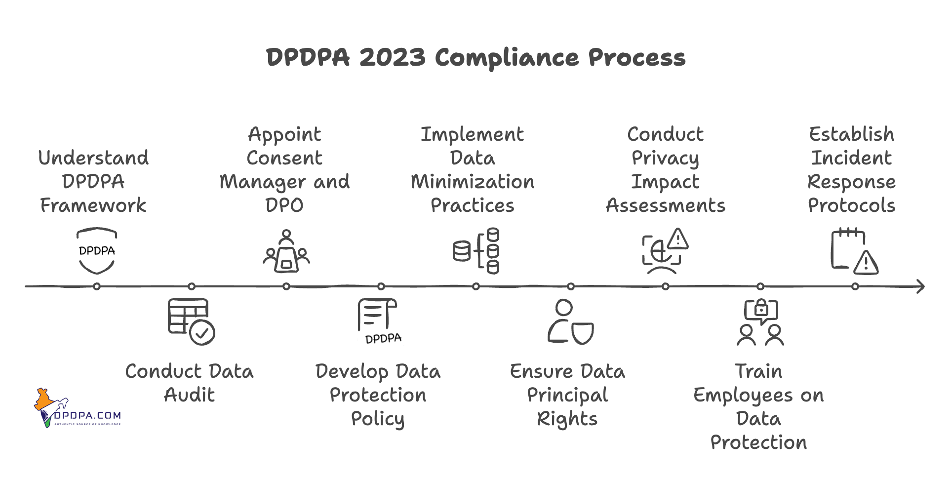 Steps Towards Compliance of DPDPA 2023